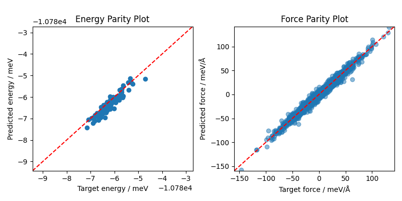 Energy Parity Plot, Force Parity Plot